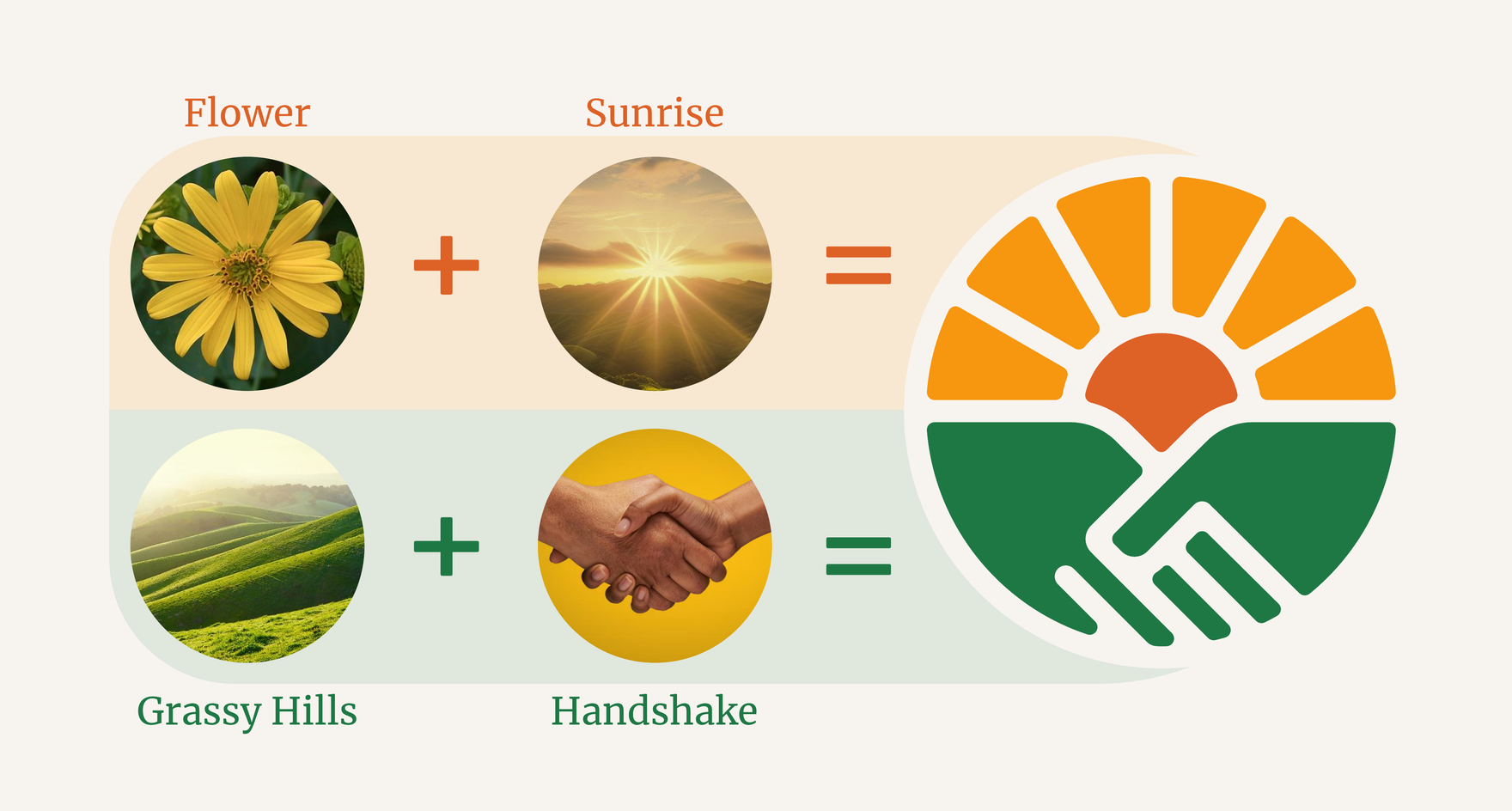 Flower plus sunrise equals the rays; grassy hills plus handshake equals the base; the finished mark at the right.